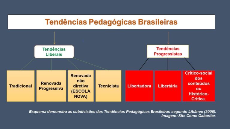 Tendências Pedagógicas Liberais e Progressistas | Como Gabaritar
