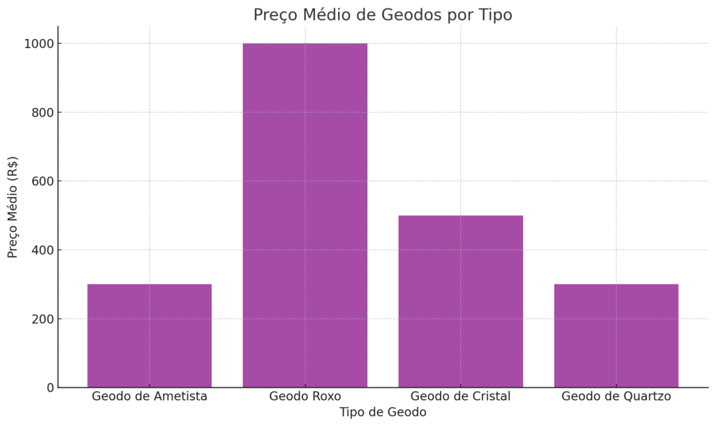  quanto vale um geodo
